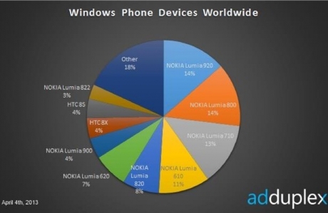 Nokia Lumia 920 – най-популярният Windows Phone смартфон