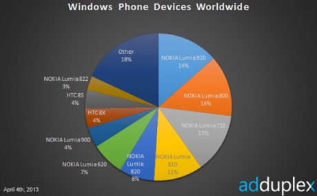 AdDuplex: Nokia продължава да доминира в Windows Phone-сегмента