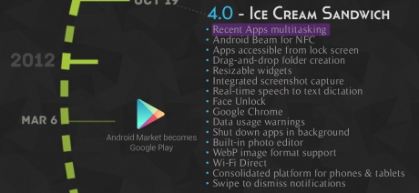 Развитието на Android през годините