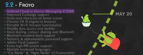 Развитието на Android през годините