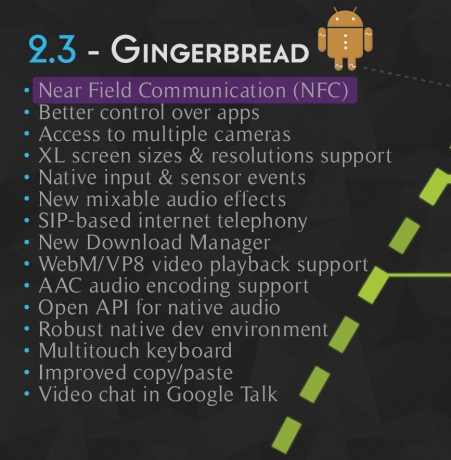 Развитието на Android през годините