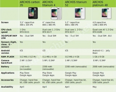 Смартфоните на Archos: нови подробности