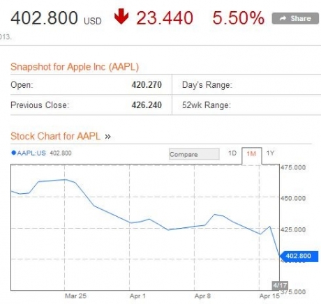 Пускането на iPhone 5S се забавя, а акциите на Apple падат