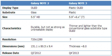 Samsung Galaxy Note III може да получи пластмасов дисплей
