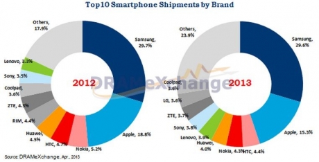 HTC изпреварва Nokia по продажби на смартфони