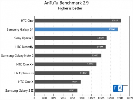 Поредните тестове на Samsung Galaxy S4 с чипсета Exynos 5 Octa