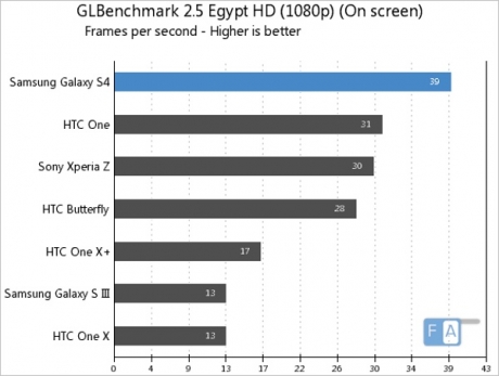 Поредните тестове на Samsung Galaxy S4 с чипсета Exynos 5 Octa