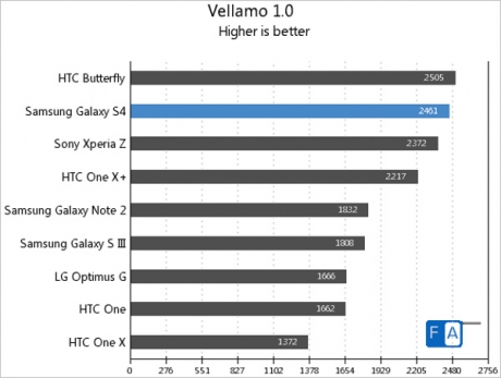 Поредните тестове на Samsung Galaxy S4 с чипсета Exynos 5 Octa