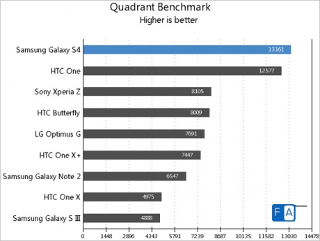 Поредните тестове на Samsung Galaxy S4 с чипсета Exynos 5 Octa
