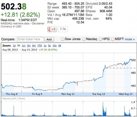 Акциите на Apple превишиха бариерата от 0 за първи път от януари 2013 година
