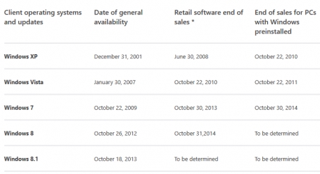 Microsoft спира продажбите на компютри с Windows 7 през 2014 година