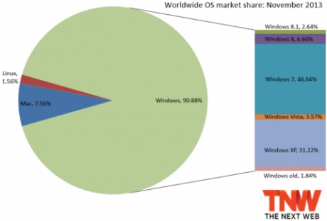 Microsoft спира продажбите на компютри с Windows 7 през 2014 година