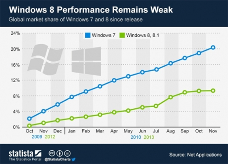 Windows 8 сериозно отстъпва по продажби на Windows 7