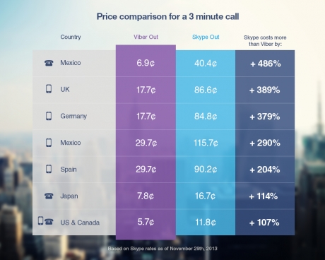 Viber представиха по-евтини международни разговори от Skype