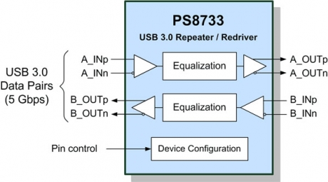 Parade Technologies започна производството на USB 3.0 повторители за мобилна техника от следващо поколение