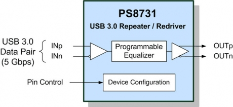 Parade Technologies започна производството на USB 3.0 повторители за мобилна техника от следващо поколение