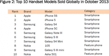 iPhone 5S е най-продаваният смартфон за октомври