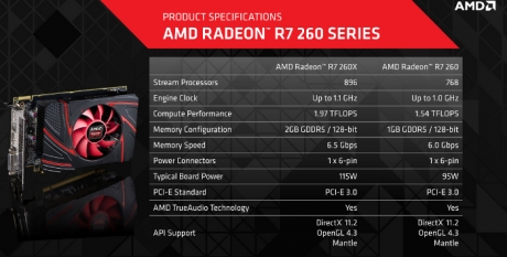 Advanced Micro Devices анонсира видеокартата Radeon R7 260