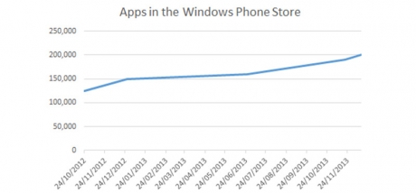 В Windows Phone Store вече има повече от 200 000 приложения