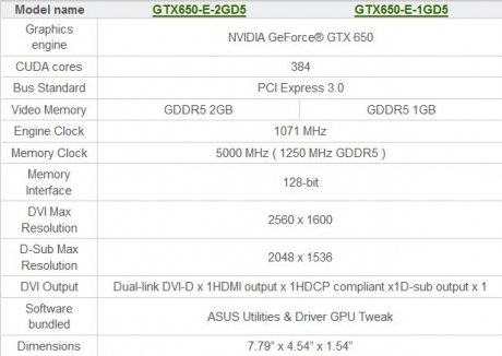 ASUStek предлага енергоефективна версия на адаптера GeForce GTX 650