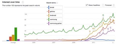 Марката Galaxy застрашава Android