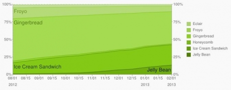 Android 2.3 Gingerbread до момента е най-популярната версия на операционната система