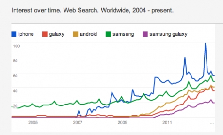 Марката Galaxy застрашава Android