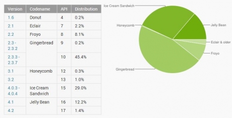 Android 2.3 Gingerbread до момента е най-популярната версия на операционната система