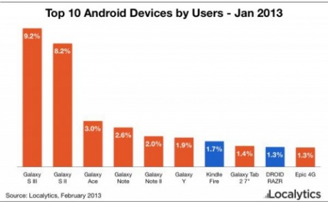 Осем от десетте най-използвани Android-устройства са на Samsung