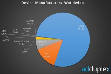 Nokia доминира на пазара на Windows Phone 8 смартфоните