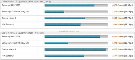 Galaxy S IV в GLBenchmark