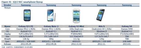 Samsung Galaxy S IV все пак ще бъде четириядрен
