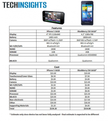 Компонентите на BlackBerry Z10 струват 154 долара