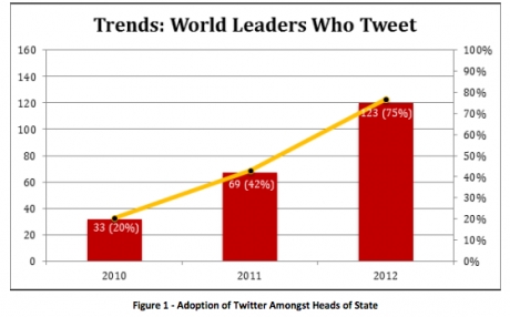 75% от световните държавни глави вече са в Twitter