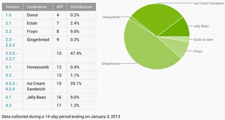 ОС Jelly Bean вече присъства на 10% от Android-устройствата