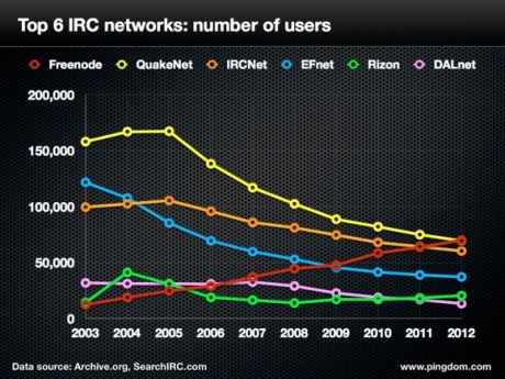 Потребителите на IRC са намалели с 60% за последните десет години