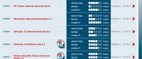 Microsoft Security Essentials с пореден провал на AV-Test