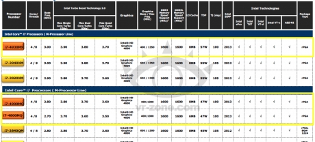 Цената на топ-мобилния процесор Intel Core i7-4930MX (Haswell)