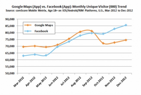 Facebook е най-популярното мобилно приложение в САЩ
