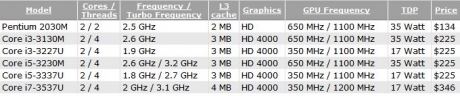 Intel добави в асортимента си още шест мобилни Ivy Bridge процесора