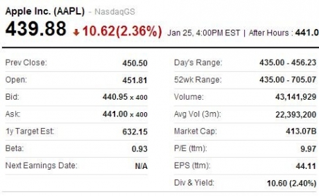 Apple вече не е най-скъпата компания в света