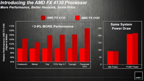 Advanced Micro Devices официално анонсира процесора FX-4130 „Vishera“