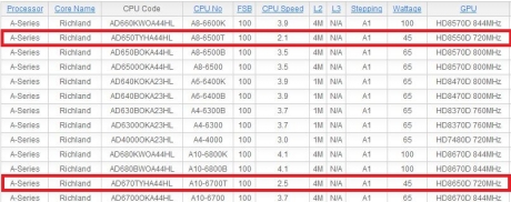 AMD представи първите си 45-ватови процесори от семейството Richland
