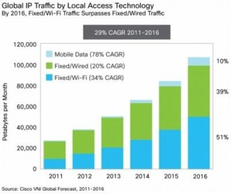 През 2016 г. общият обем на IP-трафика ще се увеличи до 1,01 зетабайта