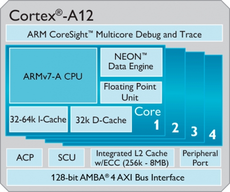 ARM анонсира новия процесор Cortex-A12