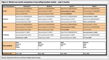 Samsung Galaxy S4 изпревари iPhone 5 в САЩ по продажби