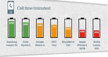Samsung Galaxy S4 „уби“ iPhone 5 в тестовете по автономност на батерията