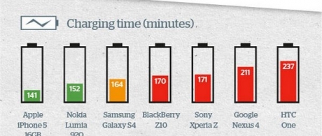 Samsung Galaxy S4 „уби“ iPhone 5 в тестовете по автономност на батерията
