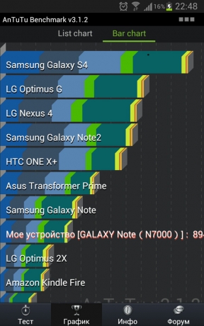 Samsung Galaxy S IV в AnTuTu Benchmark