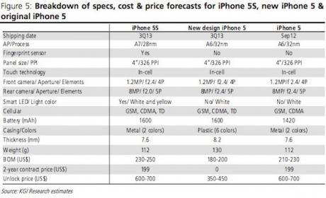 Нова информация за Apple iPhone 5S